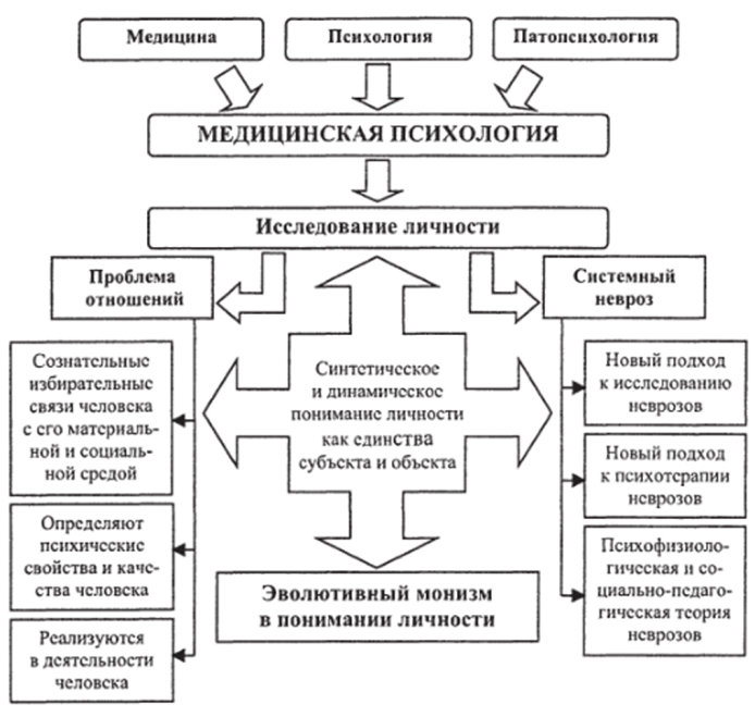 В. Н. Мясищев: синтез психологического, медицинского и патопсихологического понимания личности.