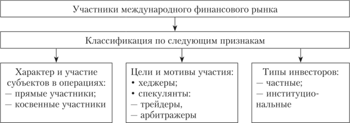 Структура международного финансового рынка по основным субъектам (участникам).