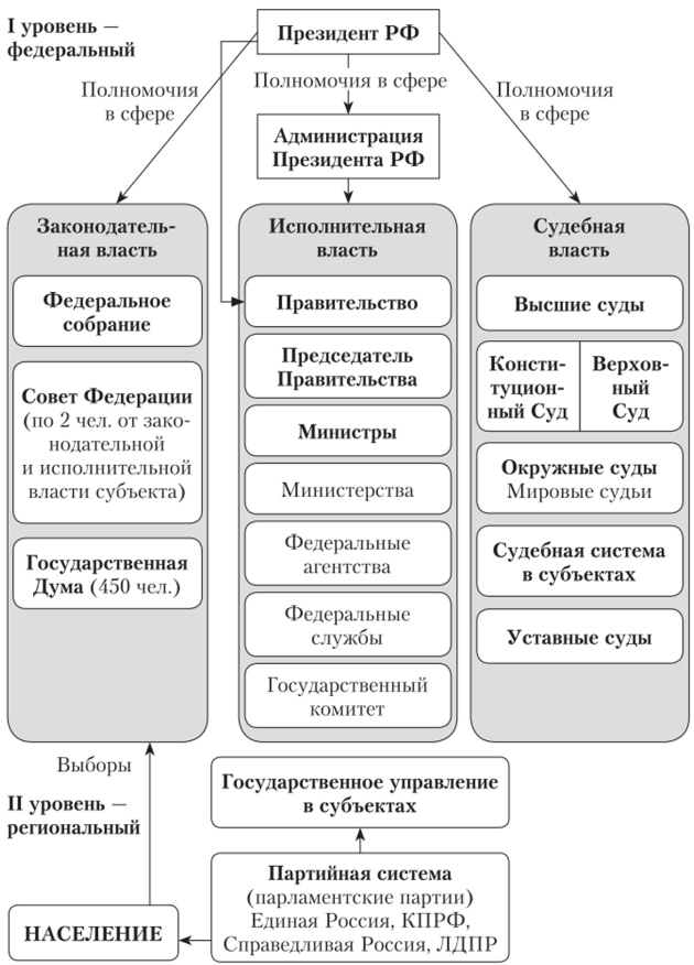 Российская модель государственного управления.