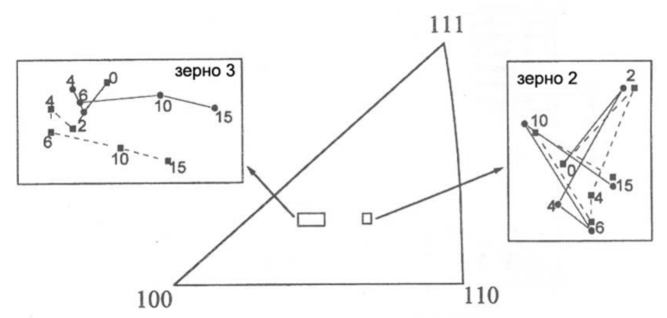 Примеры траекторий переориентации для зерен 2 и 3 на ССТ.