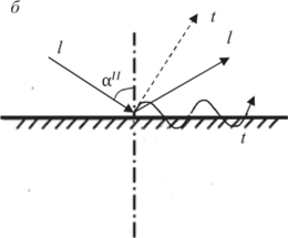 Рис. 4.3. Трансформация падающей продольной волны в головную (а) и рэлеевскую (б) на границе раздела двух сред Головная волна может быть использована для целей дефектоскопии. Такой угол падения а' называется первым критическим углом и определяется из условия.