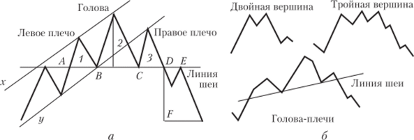 «Голова и плечи» (а) и двойные и тройные вершины (б).