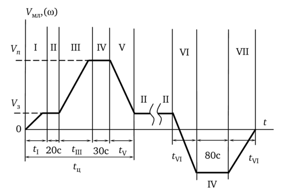 Диаграмма движения скорости магнитной ленты.