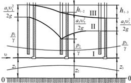 Графическая иллюстрация уравнения Бернулли.