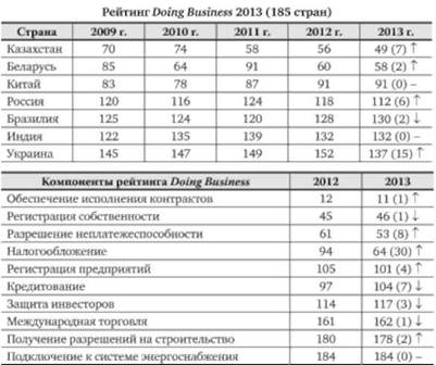 Место России в рейтинге Doing Business.