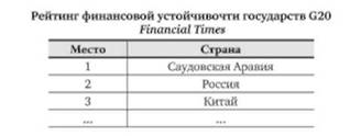 Россия в рейтинге финансовой устойчивости государств .
