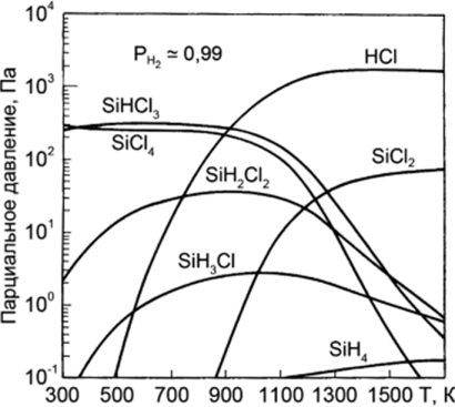 Температурная зависимость равномерного парциального давления соединений, образующихся в газовой фазе при давлении 1 атм. и отношении Cl / Н = 0,01.