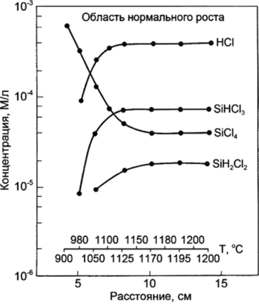 Изменение концентрации реагентов по длине горизонтального реактора в системе SiCl-H (Т = 1200 °С, концентрация на входе в реактор 6,2510м/л, скорость потока газа 4,4 см/с при 25 °С).