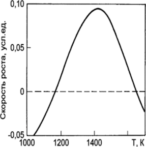 Зависимость скорости роста от температуры при нанесении кремния химическим осаждением из парогазовой фазы.