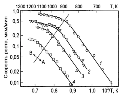 Зависимость скорости роста от температуры для различных кремнесодержащих соединений 1 - SiH, 2 - SiHiCb, 3 - SiHClj, 4 - SiCl.