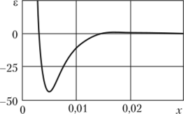 Изменение невязки е уравнения (5.29) во времени для п = 6 в точке х = 1.