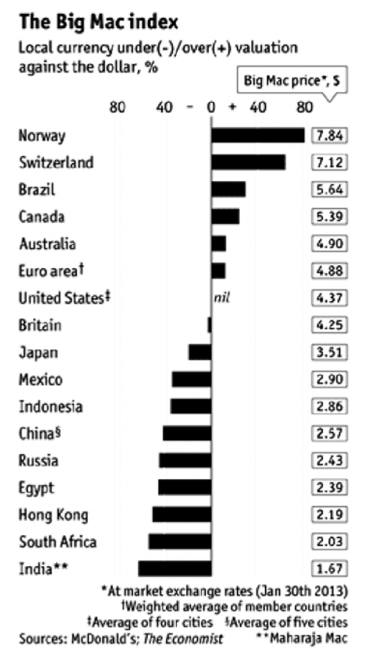 Цена бигмака (цифры справа) и отклонения валютных курсов некоторых стран от бигмаковского.