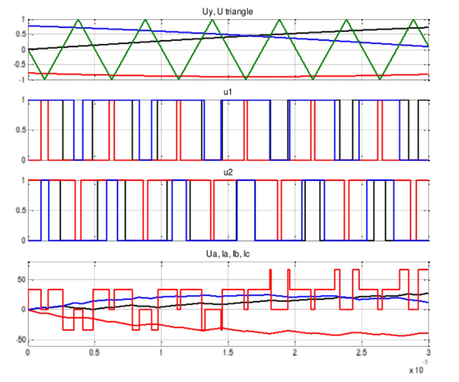 Л1. Временная диаграмма работы трехфазного инвертора.