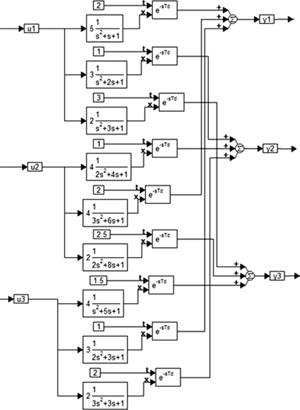 Структура диагонального ПИ-регулятора при попытке использовать лишь пропорциональный и интегрирующий каналы и обойтись только диагональными элементами в матрице регулятора (часть 2 — объект).