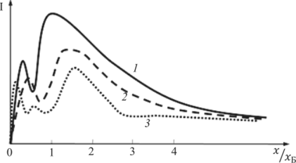Зависимость поля прямоугольного преобразователя от расстояния на оси, нормированного на размер ближней зоны.