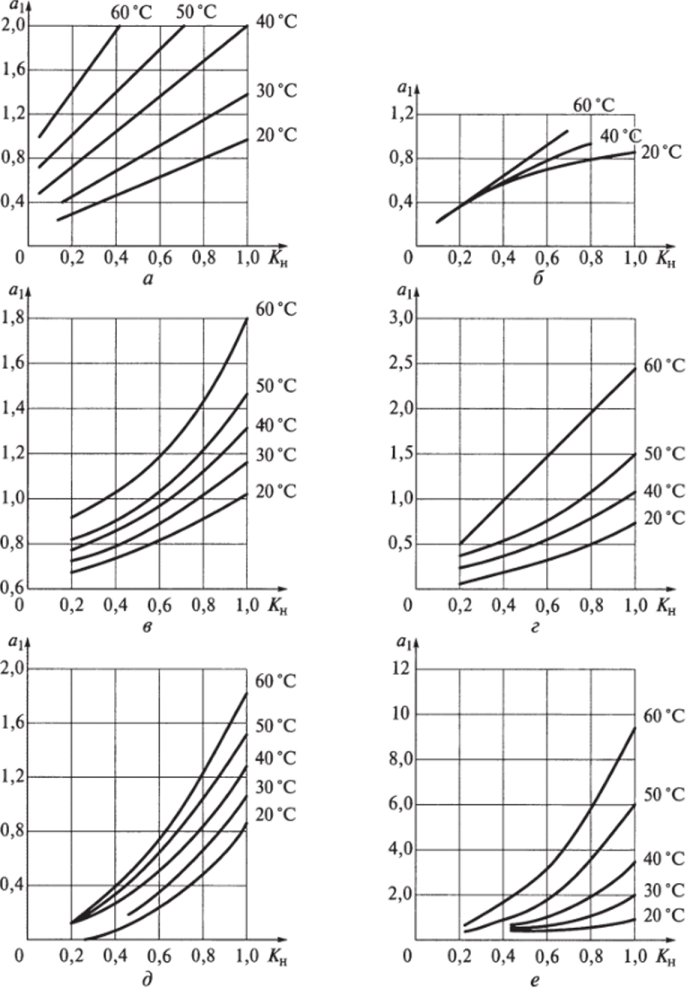 Зависимость коэффициента д, от коэффициента нагрузки Кпри различных температурах для радиоэлементов различных видов.