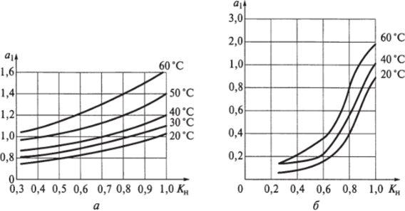 Зависимость К, от при различных температурах для радиоэлементов.