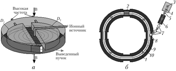 Схема циклотрона.