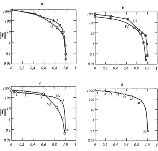 Сходимость метода Ньютона и обобщенного алгоритма для четырех задач разделения (табл. 6.1).