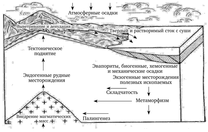 Схема геологического цикла миграции химических элементов.