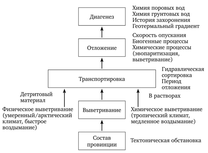 Диаграмма, иллюстрирующая главные процессы, контролирующие химический состав осадочных пород.
