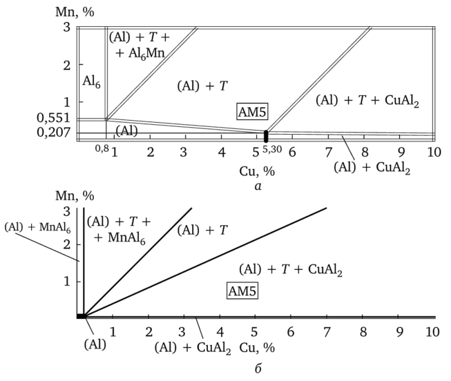 Изотермические сечения диаграмм состояния AI—Си—Мп при 540 (а) и 200 °С (б).