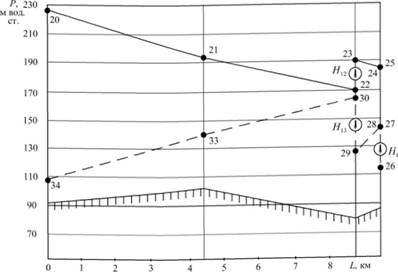 Эпюры пьезометрических давлений по линиям 20-21-22-23-24-25 (прямой трубопровод), 34-33-30-29-28-27-26 (обратный трубопровод).