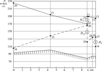 Эпюры пьезометрических давлений по линиям 20–21–22–23–11–12–13 (прямой трубопровод), 34–33–30–29–28–16–15–14 (обратный трубопровод).