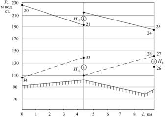 Эпюры пьезометрических давлений по линиям 20–21–22–23–24–25 (прямой трубопровод), 34–33–30–29–28–27–26 (обратный трубопровод).