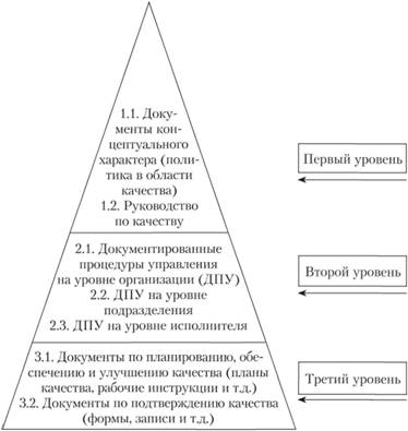 Типовая структура документации системы менеджмента качества.