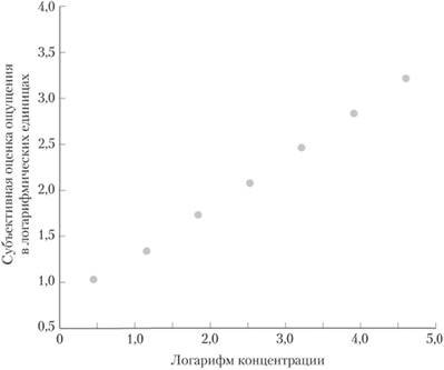 Зависимость логарифма субъективной оценки запаха от логарифма концентрации амилацетата.