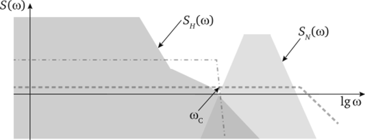 Возможный вид спектральных плотностей возмущения 5(к>) и шума S (со) и оптимальное значение частоты среза ю." loading=
