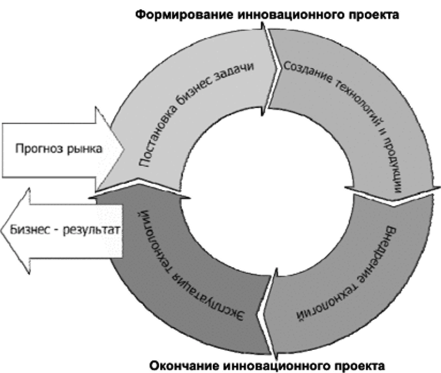Схема технологического инновационного цикла компании, занимающей устойчивое положение на рынке.