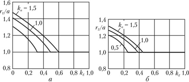 Зависимость места образования пластической зоны от k и k в цилиндре (а) и шаре (б).