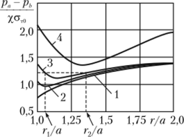 Зависимость размеров пластической зоны от нагрузки в шаре (1—3) и в цилиндре(4).