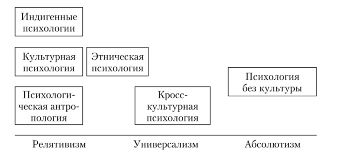 Расположение дисциплин, изучающих связь культуры и психологии в рамках трех теоретических ориентаций (Berry et al., 2002).