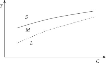Схема диаграммы растворимости вещества с положительным коэффициентом растворимости (Совр. крист., 1980).