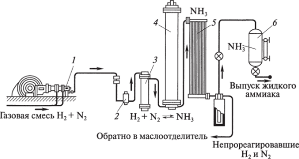 Схема производства аммиака из азота и водорода.
