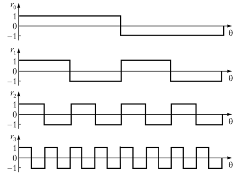 Временные диаграммы первых четырех функций Радемахера.