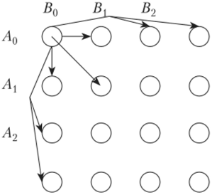 Иллюстрация действий алгоритма в случае применения штрафов за пропуски, нелинейно зависящих от длины пропуска, на каждом шаге выравнивания.