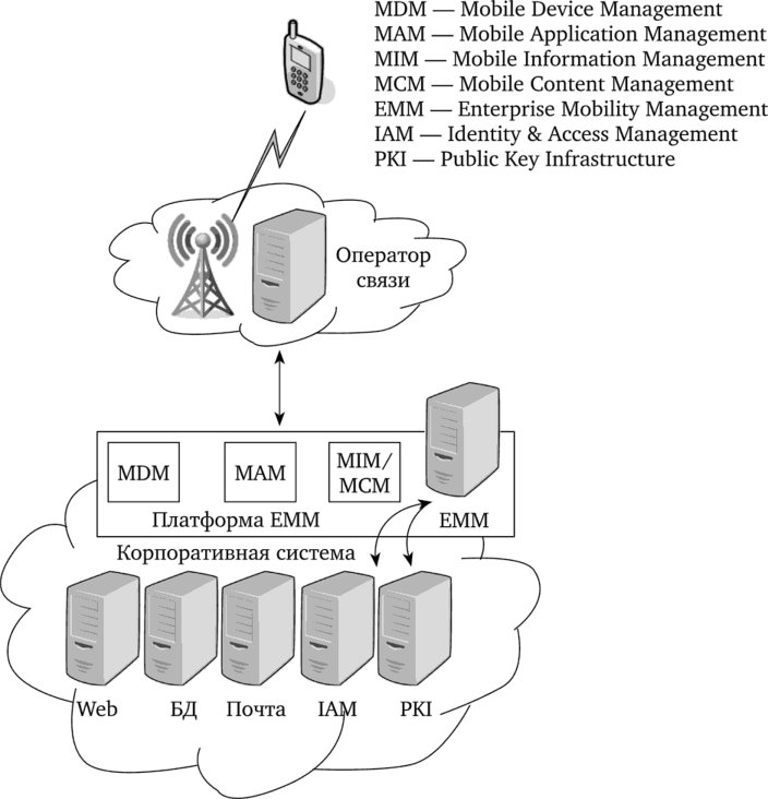 Схема ЕММ в общей информационной инфраструктуре.
