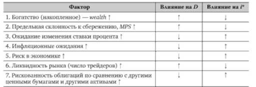Факторы, влияющие на предложение кредитных ресурсов (на спрос на облигации).