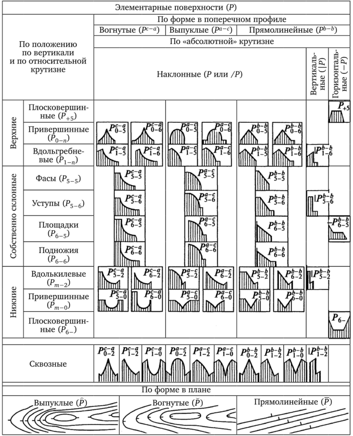 Систематика площадных элементов (по А. Н. Ласточкину, 2002).