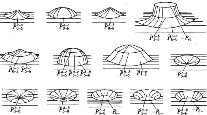 Примеры полной индексации площадных элементов на изометричных формах земной поверхности (по А. Г. Зинченко, А. Н. Ласточкину, 2001).