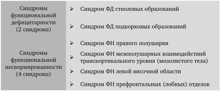 П.12. Классификация вариантов ненормативного онтогенеза психики, предложенная А. В. Семенович в рамках нейропсихологического.