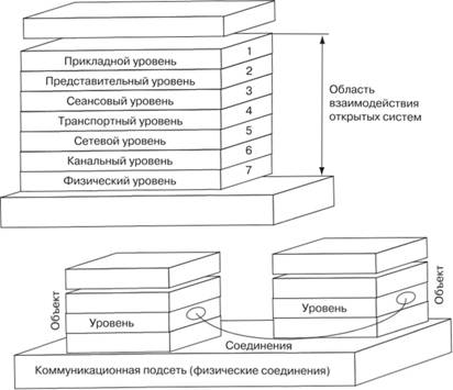 Семиуровневая модель взаимодействия (взаимосвязи) открытых систем – модель BОС.