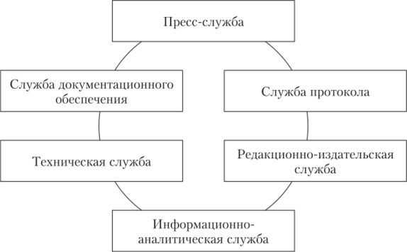 Типовая структура подразделения по связям с общественностью.