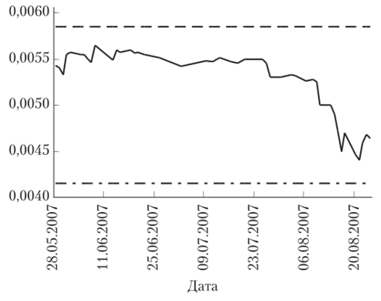 Динамика курсовой стоимости акций ВТБ за период с 28 мая по 24 августа 2007 г.