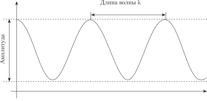 Световая волна и ее параметры.