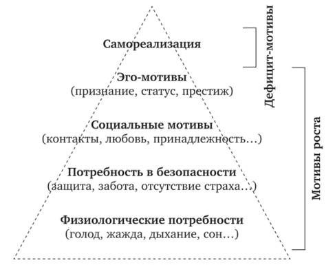 Иерархия мотивов (по А. Маслоу).